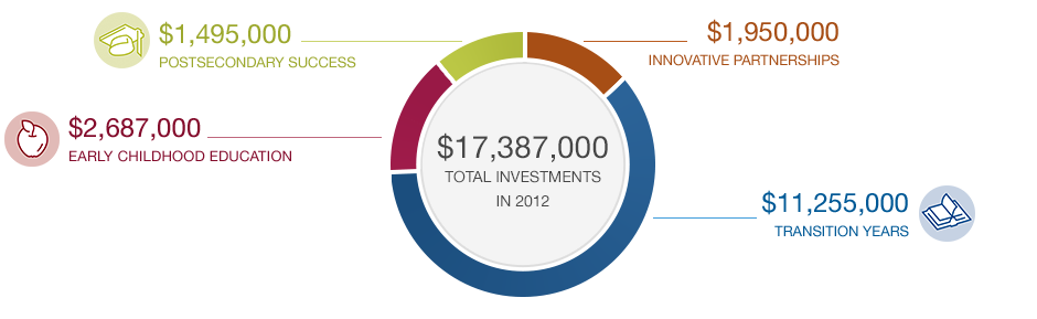 $17,387,000 Total investments in 2012