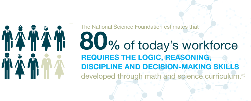 The National Science Foundation estimates that 80% of today's workforce requires the logic, reasoning, discipline and decision-making skills developed through math and science curriculum.