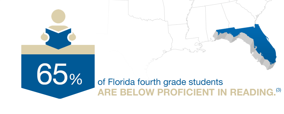 65% of Florida fourth grade students are below proficient in reading.