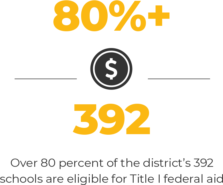 Over 80% of the disctrict's 392 schools are eligible for the Title I Federal Aid